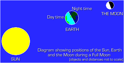 Diagram of Full Moon phase