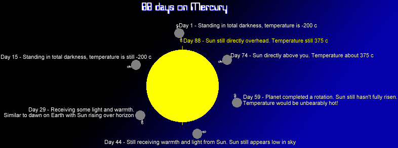 How Hot Is Mercury? - Bob The Alien's Tour Of The Solar System