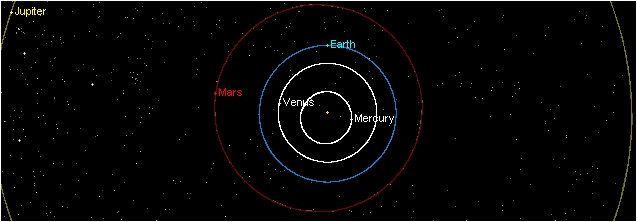 Orbits of the Inner Planets