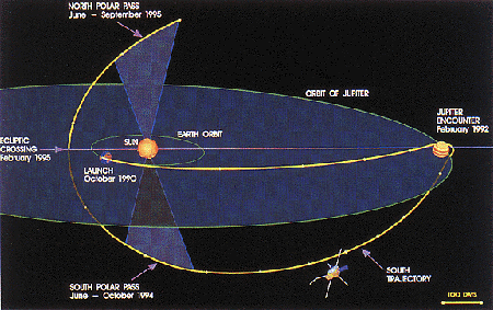 Ulysses orbit path