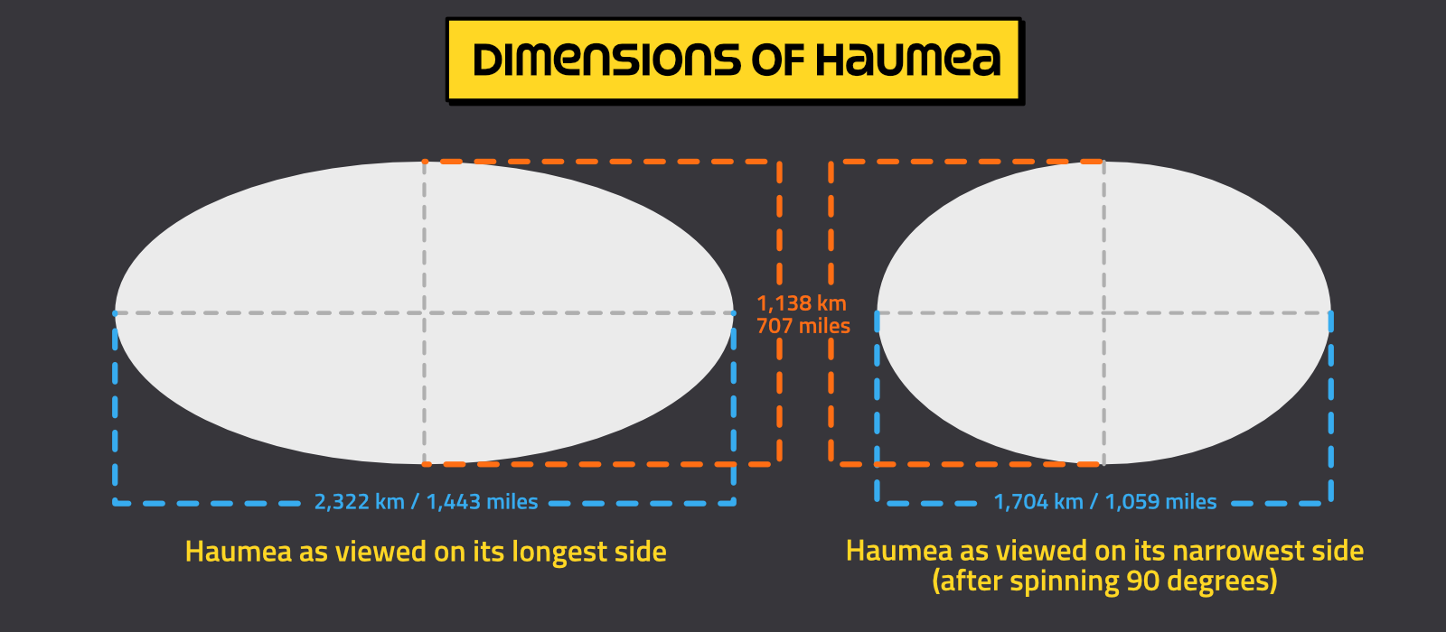 Size and dimensions of dwarf planet Haumea