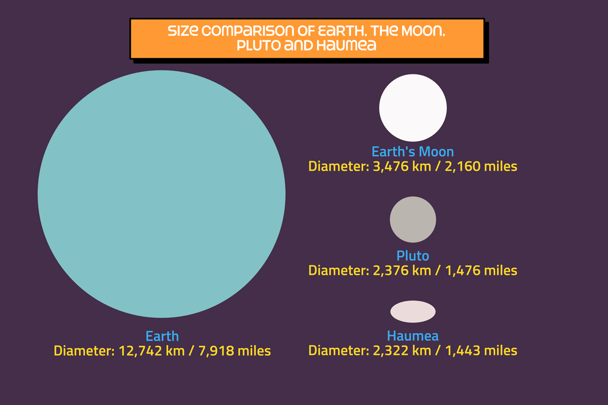 Size comparison of Haumea against Earth, Earth's Moon and Pluto