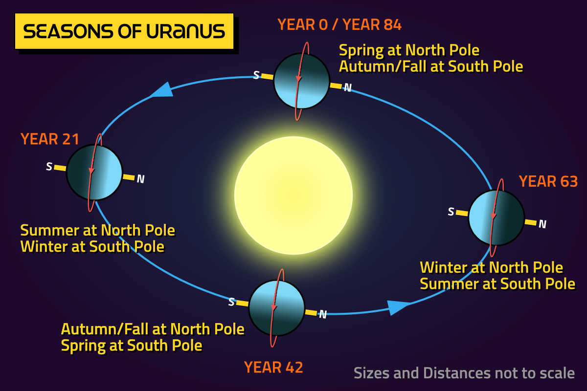 Uranus' tilt and its seasons