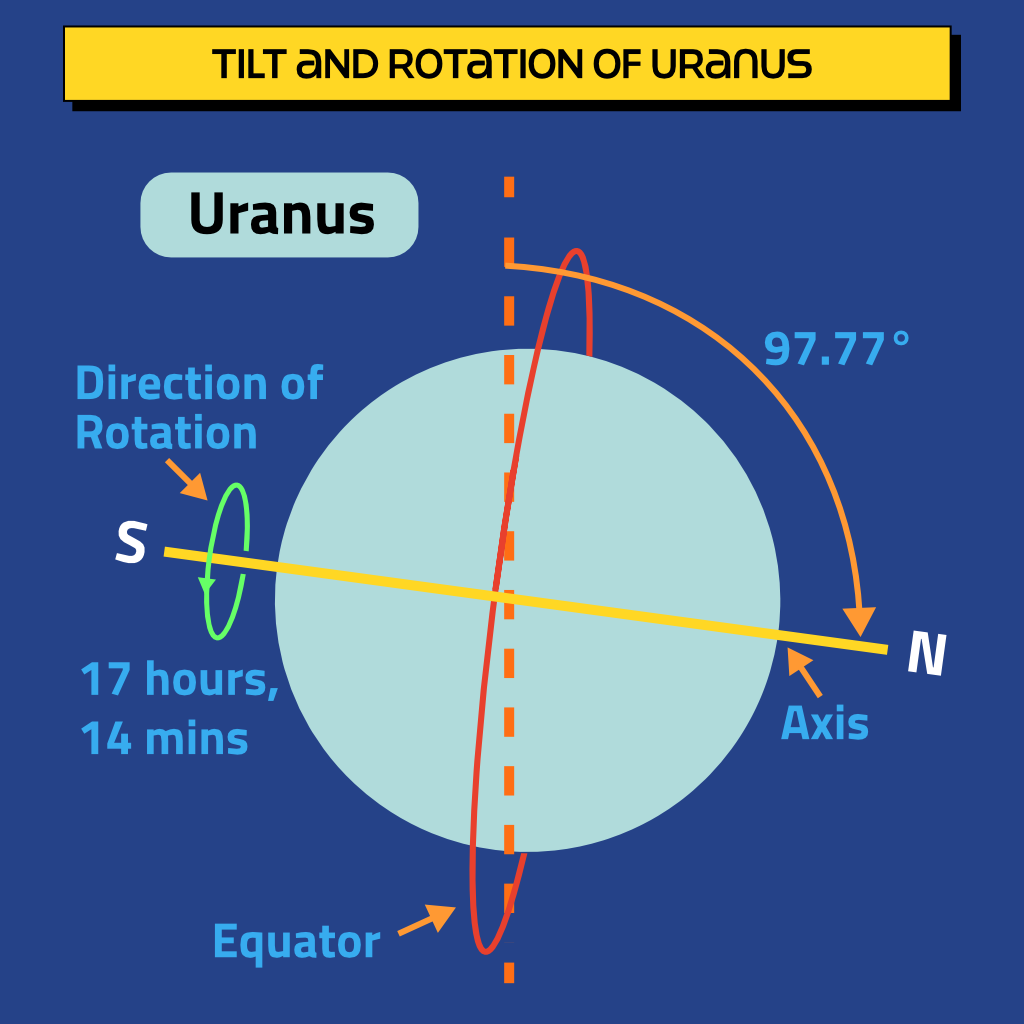 Uranus tilted axis