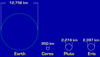 Sizes of Earth and Dwarf Planets compared