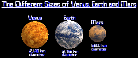 Sizes of Earth, Venus and Mars compared