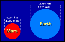 Mars and Earth compared