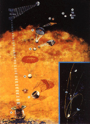 Diagram showing Venera's actions at Venus