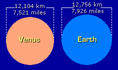 Sizes of Venus and Earth compared