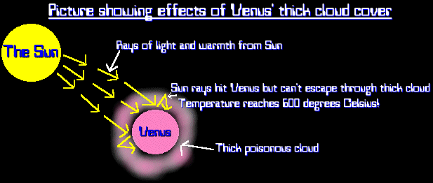 Diagram showing greenhouse effect on Venus