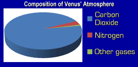 Pie chart of Venus' atmospheric composition