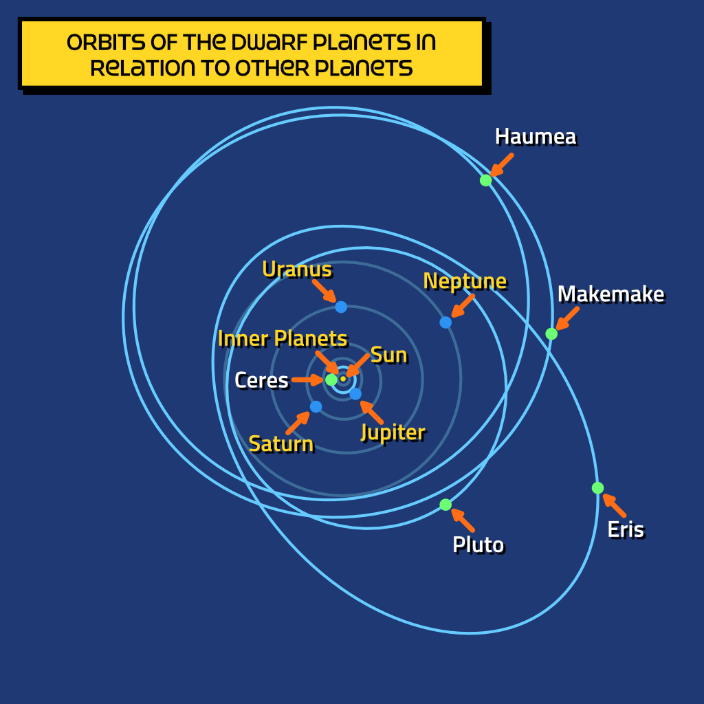 Diagram of orbits of planets and dwarf planets