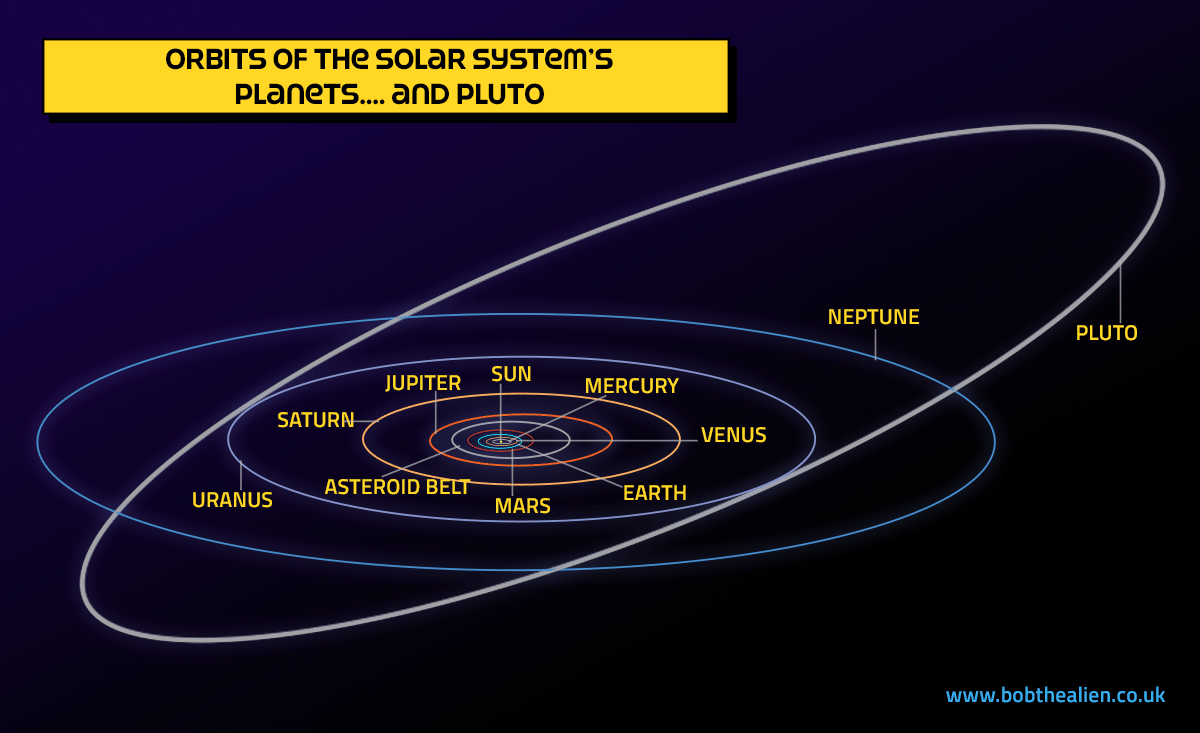 Orbits of the Solar System's Planets and Pluto